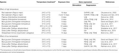 Anomalous Temperature Interdicts the Reproductive Activity in Fish: Neuroendocrine Mechanisms of Reproductive Function in Response to Water Temperature